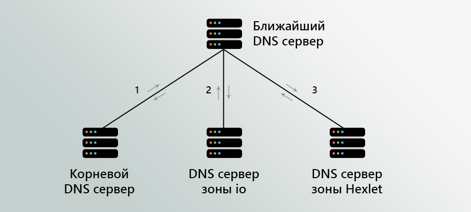 Что такое DNS-сервер простыми словами