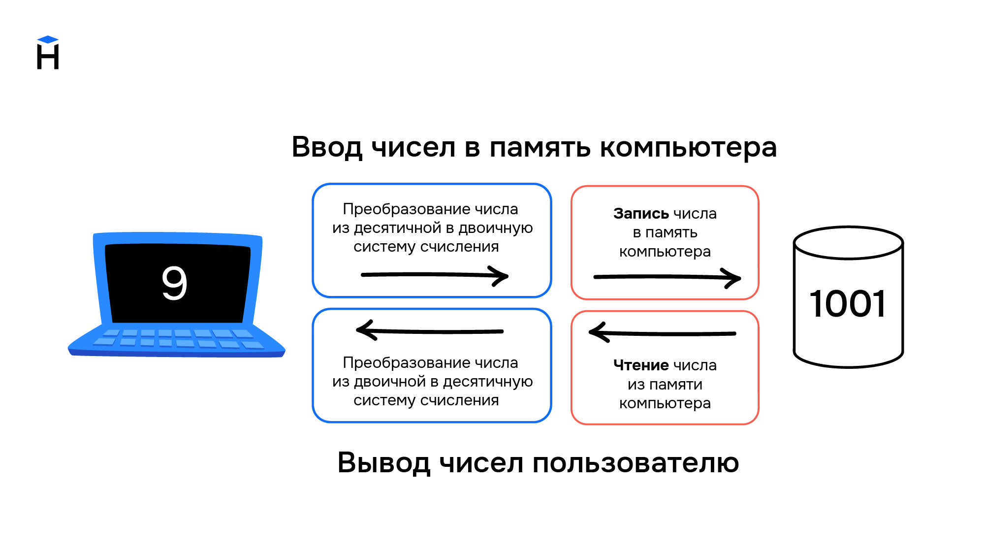 картинка о записи чисел в память