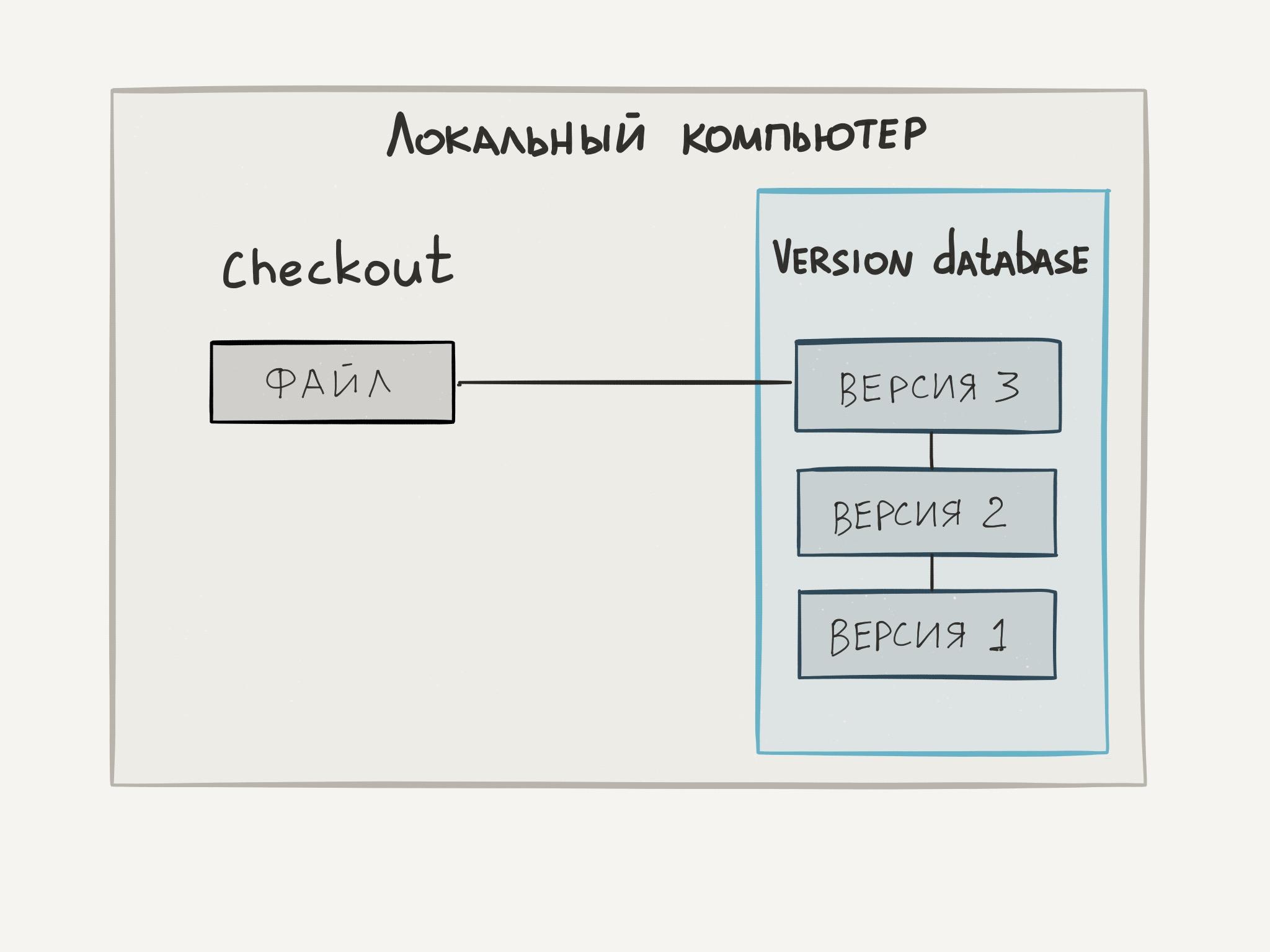 системы контроля версий, первое поколение